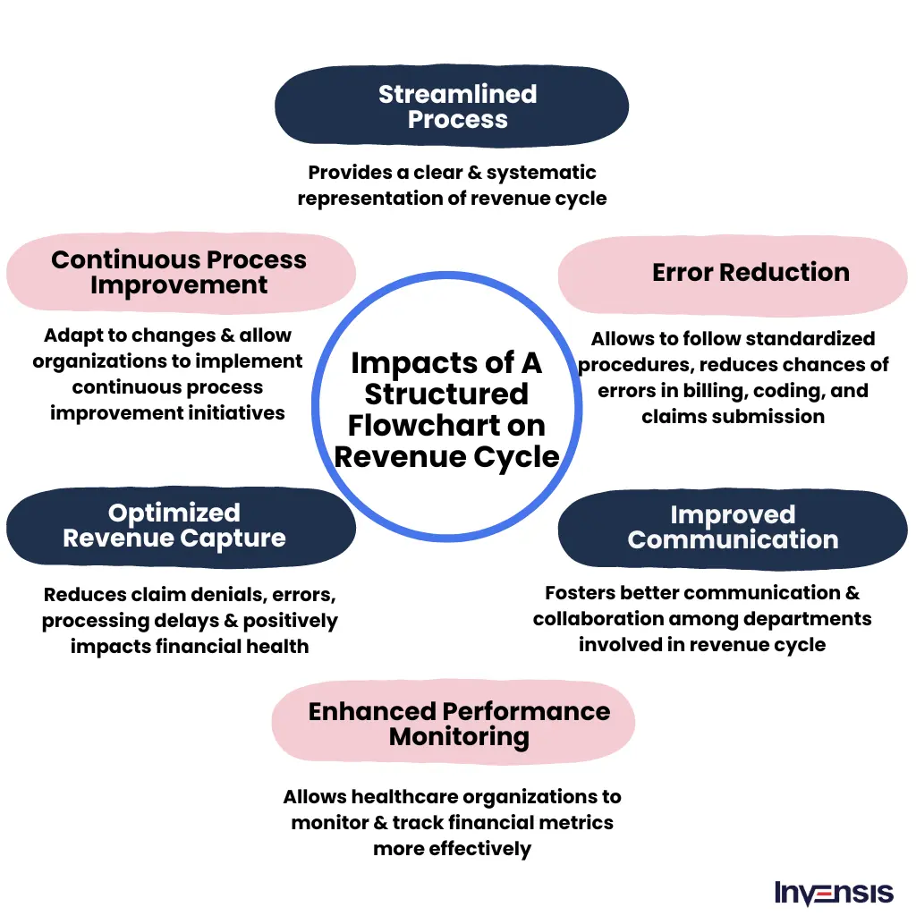 StepbyStep Guide Healthcare Revenue Cycle Flowchart